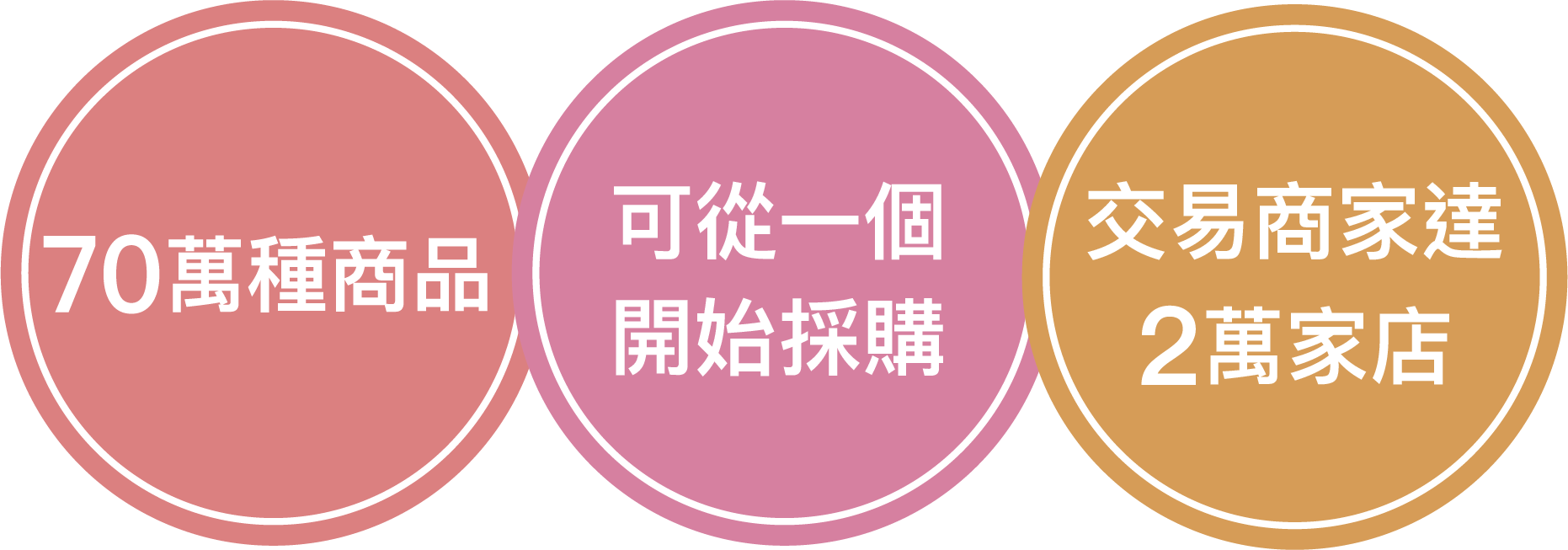 取扱商品70万アイテム/1点からお仕入れ可能/取引ショップ件数2万店