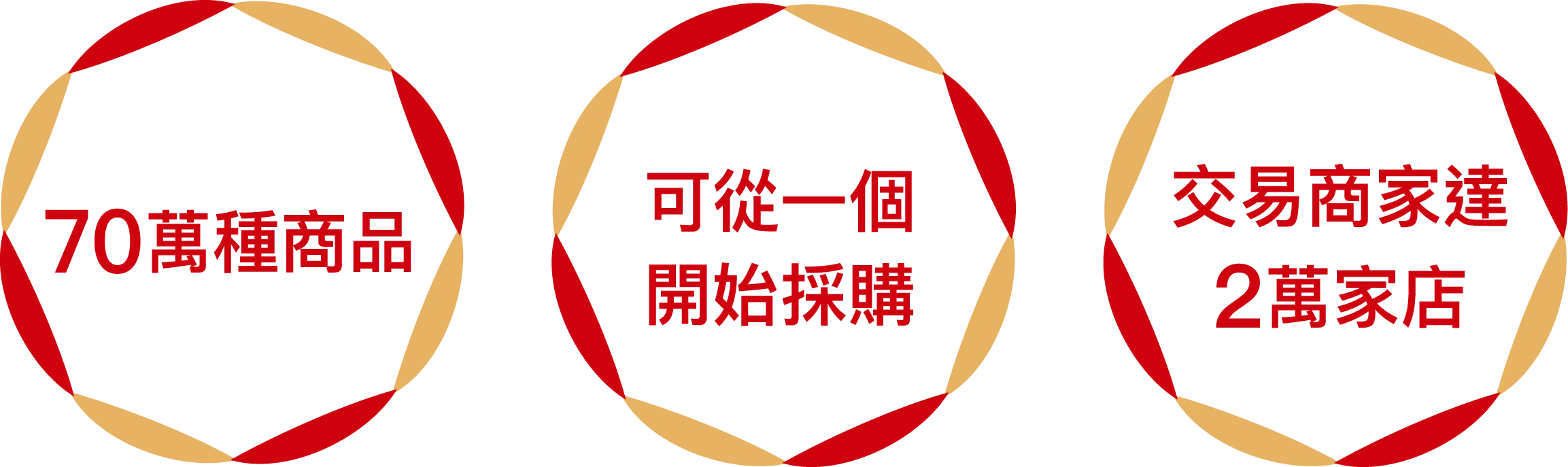 取扱商品70万アイテム/1点からお仕入れ可能/取引ショップ件数2万店